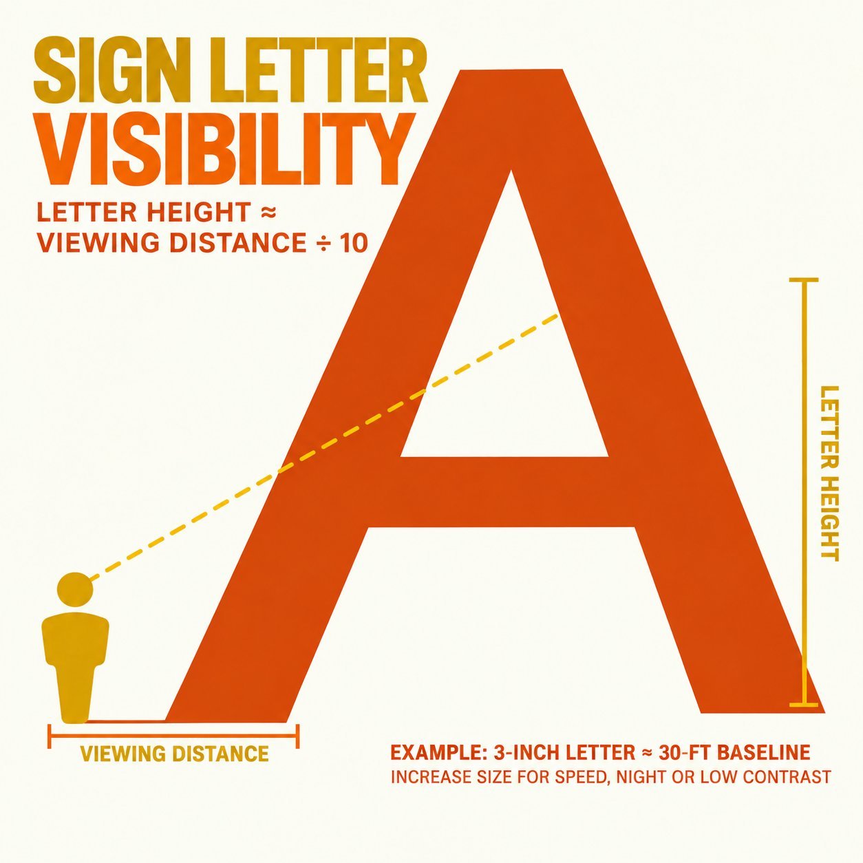 Infographic illustrating the sign letter visibility ratio — letter height in inches roughly equals viewing distance in feet divided by ten, with a 3-inch letter at a 30-foot baseline shown as an example.