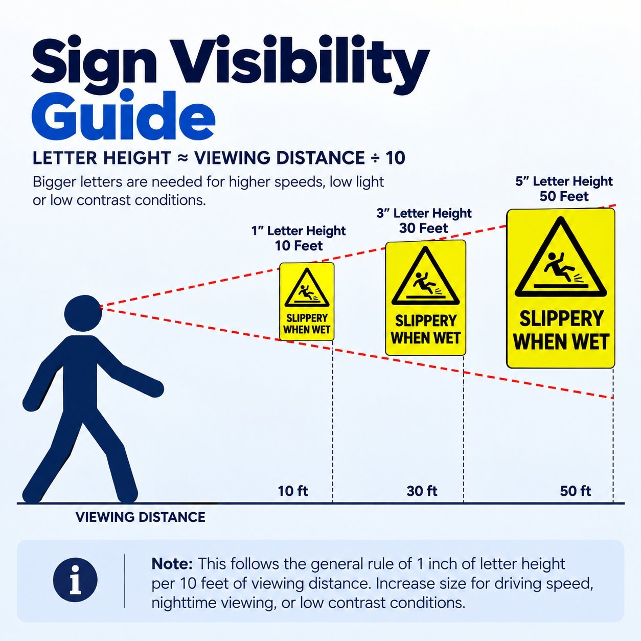 Sign Visibility Guide diagram showing a walking reader at 10, 30 and 50 feet from progressively larger SLIPPERY WHEN WET caution signs with letter heights of 1, 3 and 5 inches.